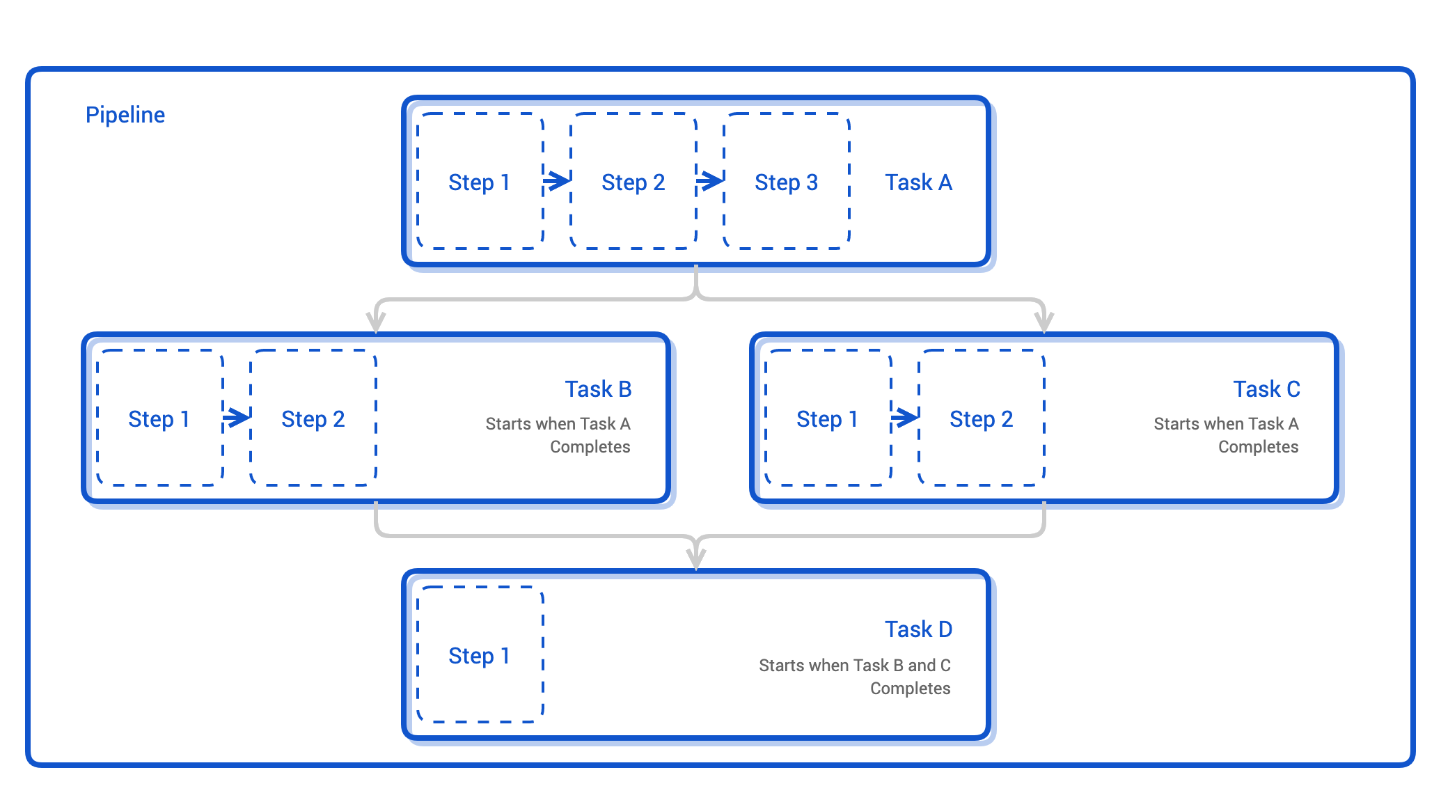 Tasks and Pipelines